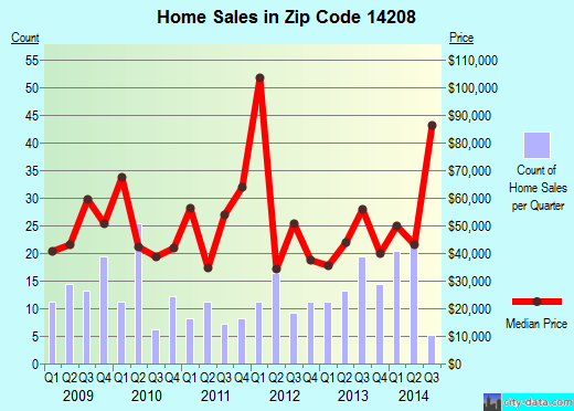 Zip code 14208 (Buffalo, New York) real estate house value trends