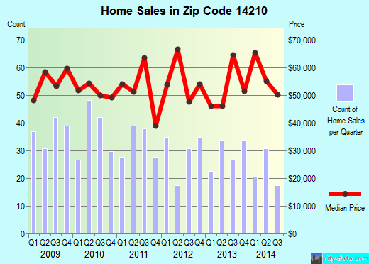 Zip code 14210 (BUFFALO, New York) real estate house value trends
