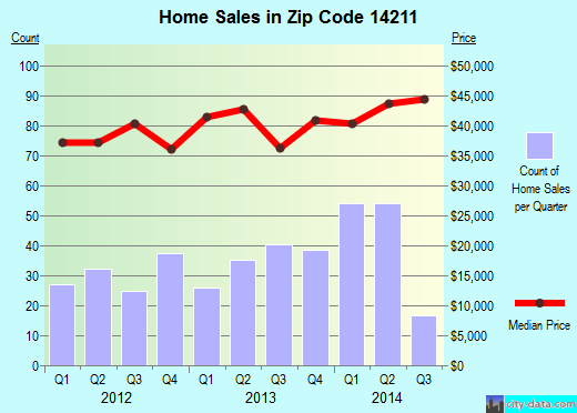 Zip code 14211 (Buffalo, New York) real estate house value trends