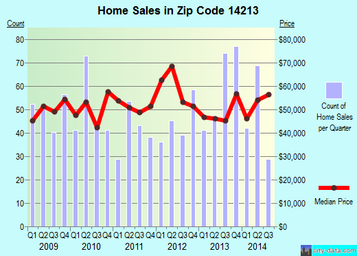 Zip code 14213 (BUFFALO, New York) real estate house value trends