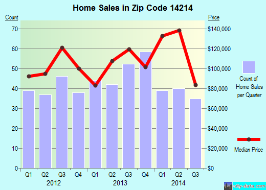 14214-zip-code-buffalo-new-york-profile-homes-apartments-schools