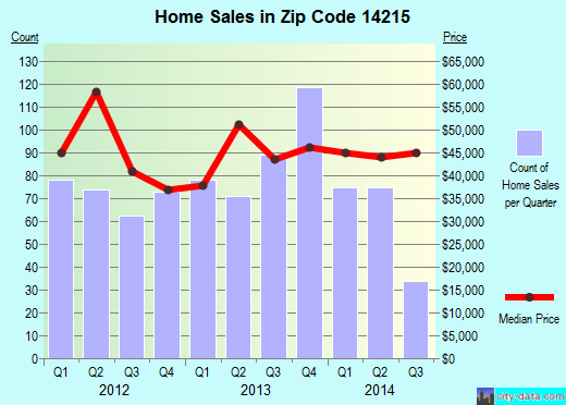Zip code 14215 (Buffalo, New York) real estate house value trends
