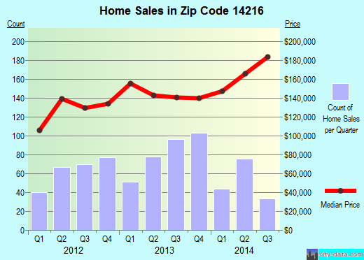 Zip code 14216 (BUFFALO, New York) real estate house value trends