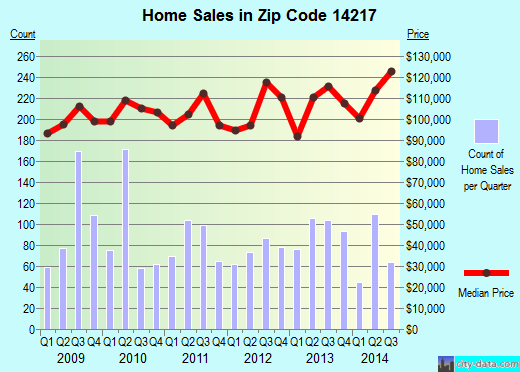 Zip code 14217 (KENMORE, New York) real estate house value trends