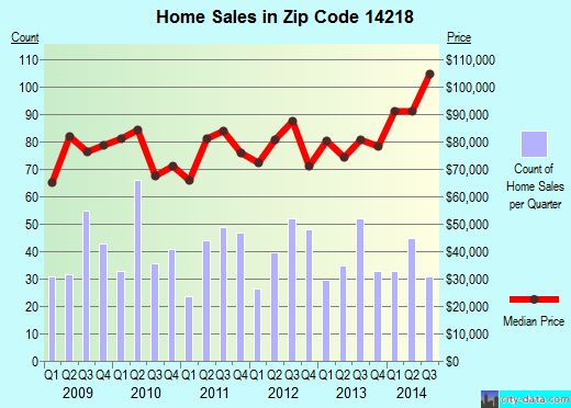 Zip code 14218 (Buffalo, New York) real estate house value trends