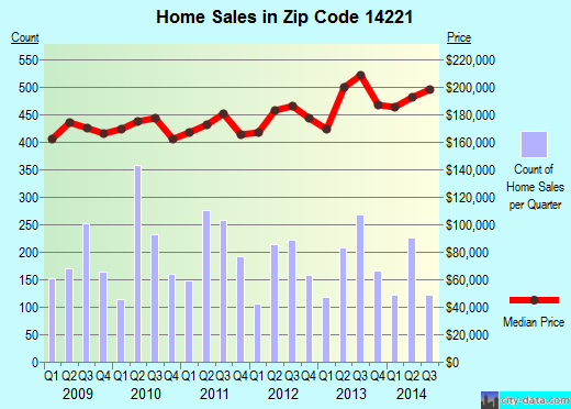 Zip code 14221 (AMHERST, New York) real estate house value trends