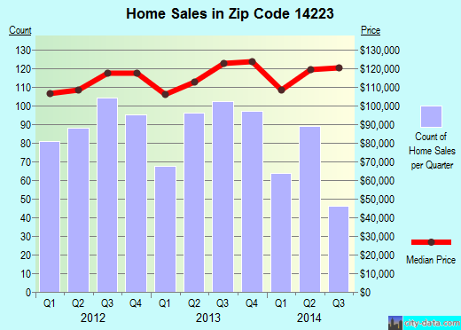 Zip code 14223 (Buffalo, New York) real estate house value trends