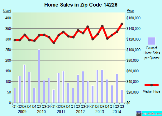 Zip code 14226 (AMHERST, New York) real estate house value trends