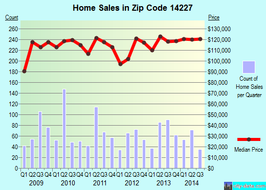 Zip code 14227 (Cheektowaga, New York) real estate house value trends