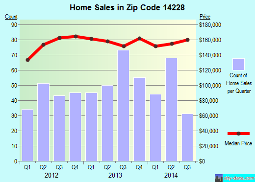 Zip code 14228 (AMHERST, New York) real estate house value trends