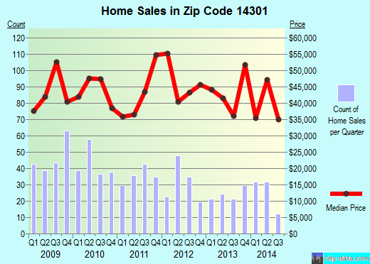 Zip code 14301 (Niagara Falls, New York) real estate house value trends