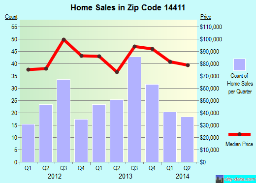 Zip code 14411 (Albion, New York) real estate house value trends
