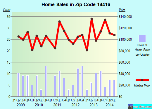 Zip code 14416 (Bergen, New York) real estate house value trends