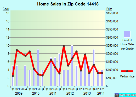 Zip code 14418 (, New York) real estate house value trends