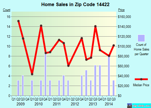 Zip code 14422 (BYRON, New York) real estate house value trends