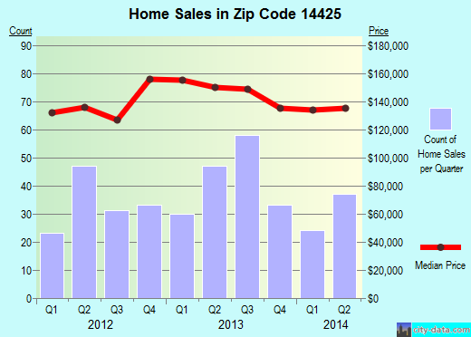 Zip code 14425 (Farmington, New York) real estate house value trends