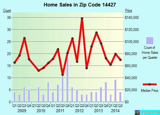 Zip code 14427 (CASTILE, New York) real estate house value trends