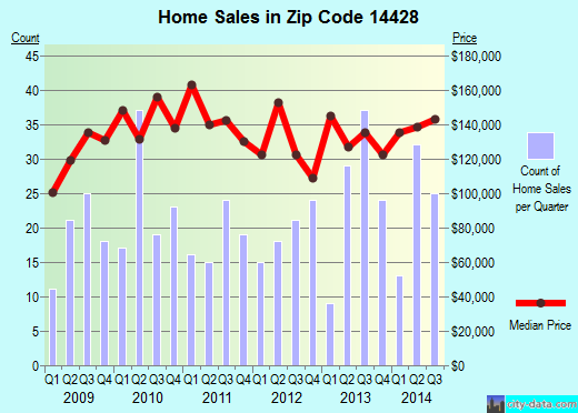 Zip code 14428 (CHURCHVILLE, New York) real estate house value trends