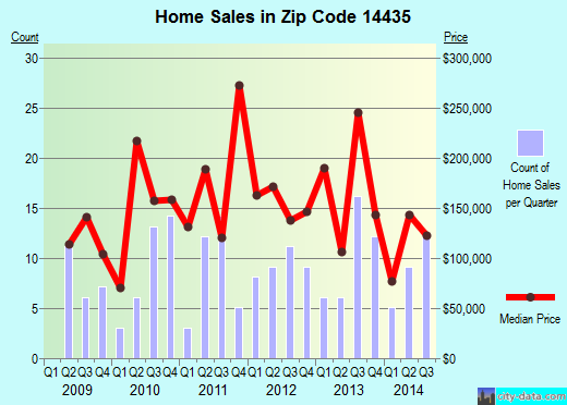 Zip code 14435 (Conesus, New York) real estate house value trends