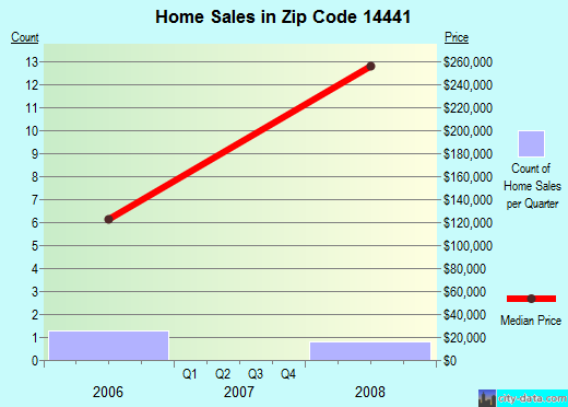 Zip code 14441 (Dresden, New York) real estate house value trends