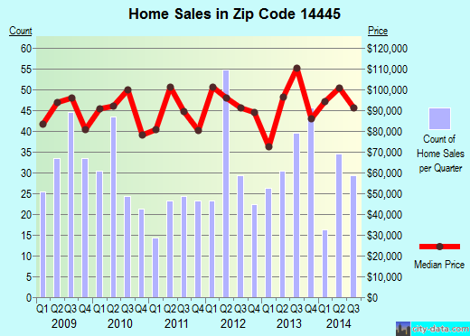 Zip code 14445 (EAST ROCHESTER, New York) real estate house value trends
