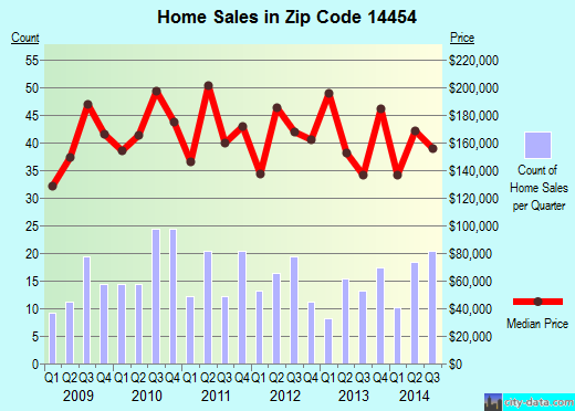 Zip code 14454 (GENESEO, New York) real estate house value trends