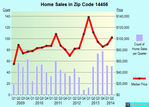 Zip code 14456 (Geneva, New York) real estate house value trends