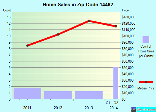 Zip code 14462 (Groveland, New York) real estate house value trends