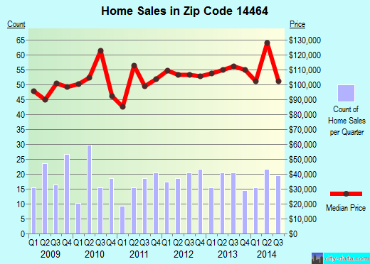 Zip code 14464 (HAMLIN, New York) real estate house value trends