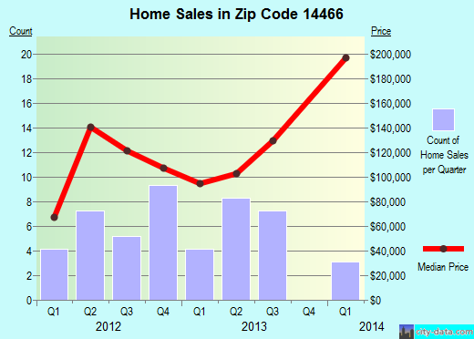 Zip code 14466 (, New York) real estate house value trends