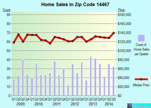 Zip code 14467 (, New York) real estate house value trends