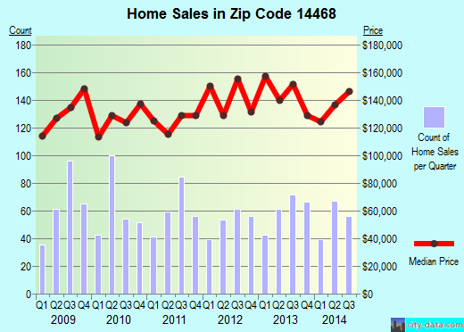 Zip code 14468 (Hilton, New York) real estate house value trends