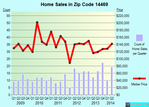 Zip code 14469 (BLOOMFIELD, New York) real estate house value trends