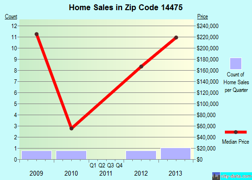Zip code 14475 (, New York) real estate house value trends