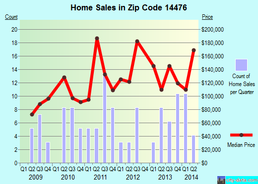 Zip code 14476 (KENDALL, New York) real estate house value trends