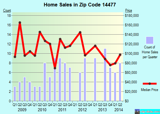 Zip code 14477 (Kent, New York) real estate house value trends