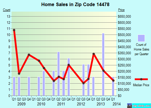 Zip code 14478 (, New York) real estate house value trends