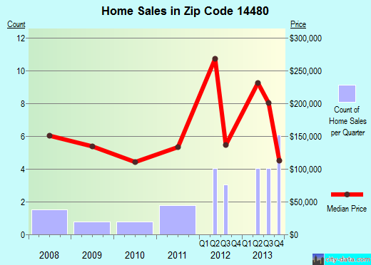 Zip code 14480 (, New York) real estate house value trends
