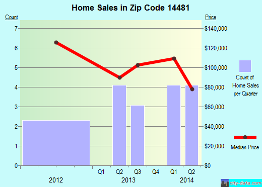 Zip code 14481 (LEICESTER, New York) real estate house value trends