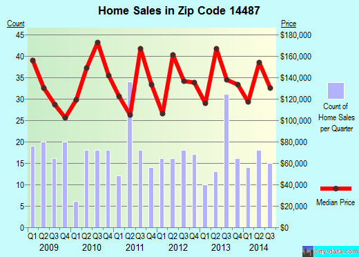 Zip code 14487 (Livonia, New York) real estate house value trends