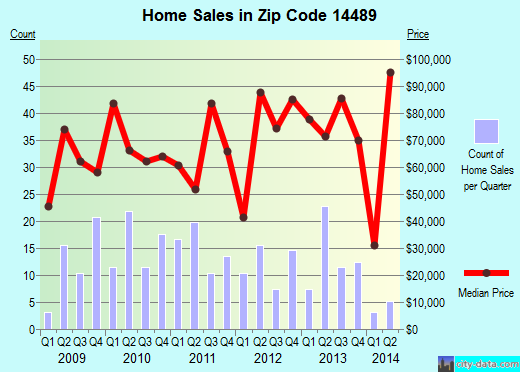 Zip code 14489 (Lyons, New York) real estate house value trends