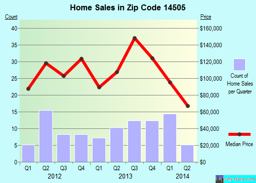 Zip code 14505 (MARION, New York) real estate house value trends