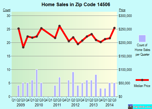 Zip code 14506 (MENDON, New York) real estate house value trends