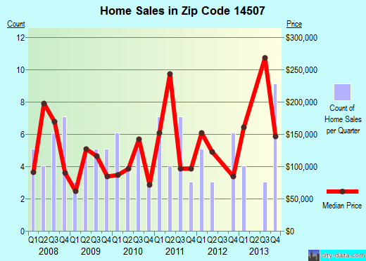 Zip code 14507 (MIDDLESEX, New York) real estate house value trends