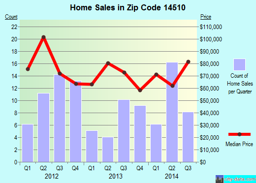 Zip code 14510 (TUSCARORA, New York) real estate house value trends
