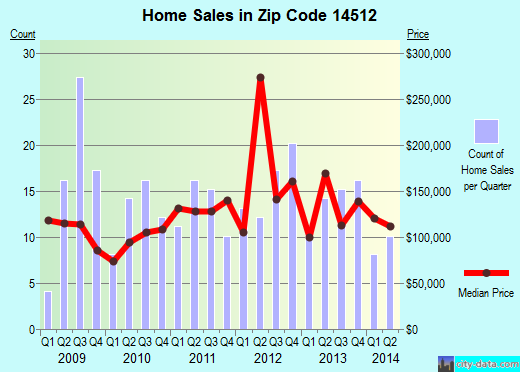 Zip code 14512 (NAPLES, New York) real estate house value trends