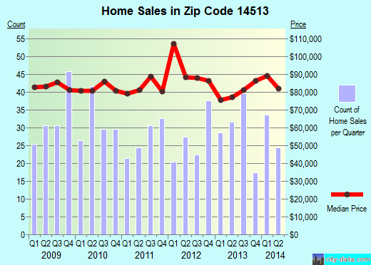 Zip code 14513 (NEWARK, New York) real estate house value trends