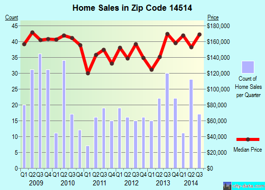 Zip code 14514 (, New York) real estate house value trends