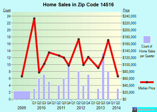Zip code 14516 (, New York) real estate house value trends