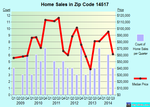 Zip code 14517 (Nunda, New York) real estate house value trends